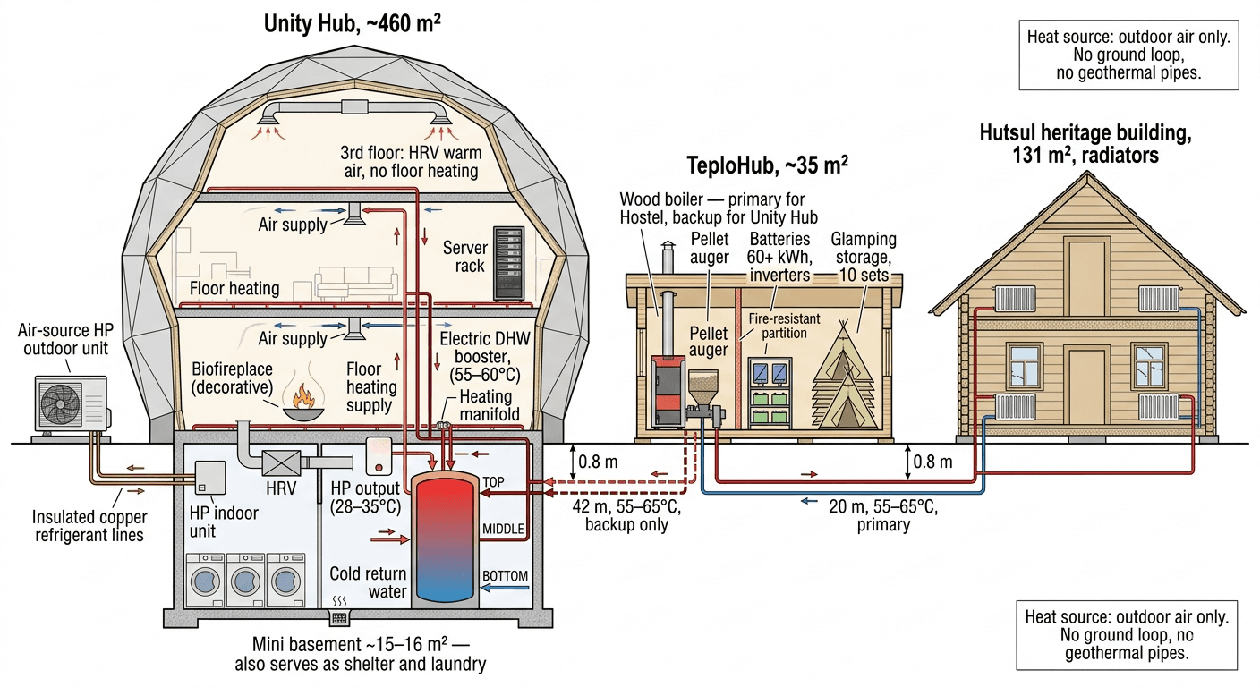 Updated hybrid split: air-source heat pump replaces geothermal, the rest stays.