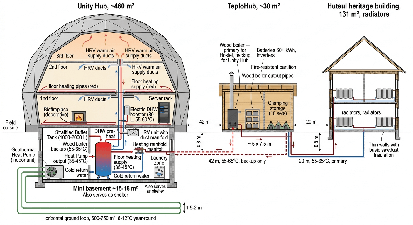 The hybrid split: heat pump in Unity Hub's mini basement, wood boiler and batteries in TeploHub.